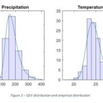 Climate change and extreme values analysis